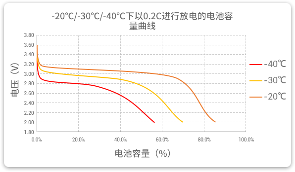 格瑞普生產(chǎn)的低溫磷酸鋰鐵電池以0.2C速率在不同溫度下放電，放電溫度范圍值大，放電容量可觀。