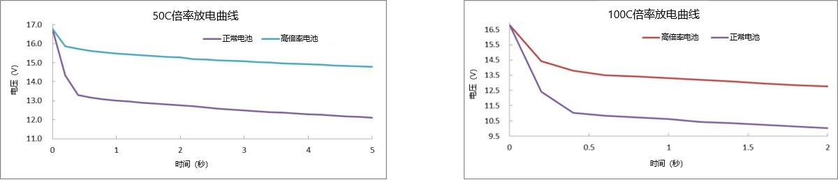 50C、100C放電曲線
