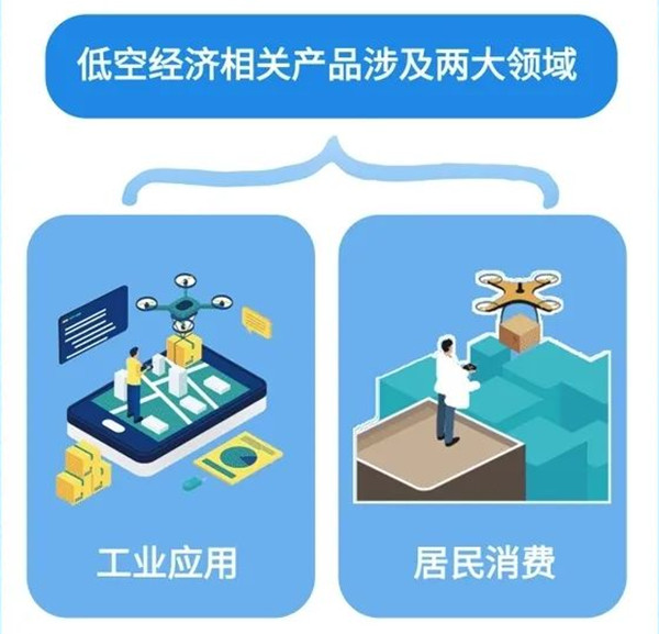 低空經濟兩大領域