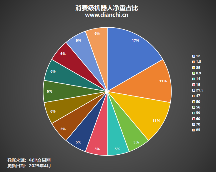 消費級機器人凈重占比