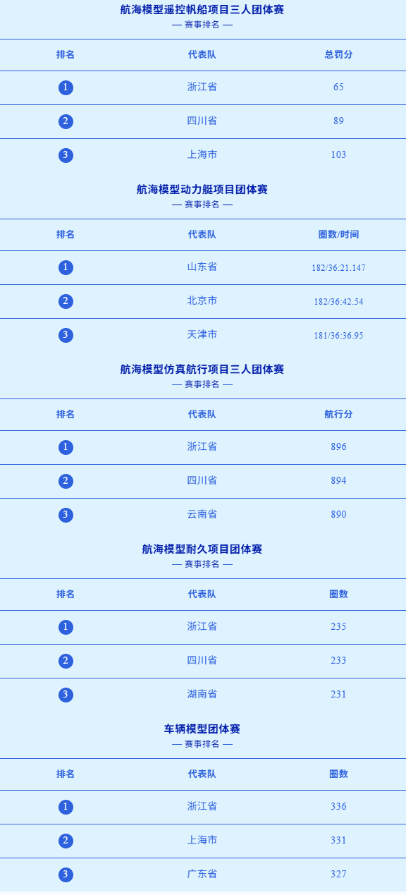 2025全運(yùn)會(huì)模型比賽成績(jī)