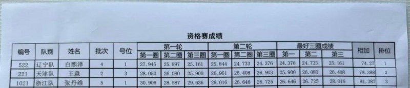 Tattu飛手白熙澤、王淼、張丹維成績